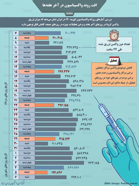 جمعه های بد واکسیناسیون